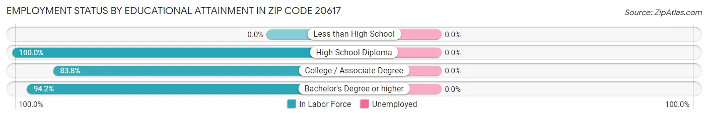 Employment Status by Educational Attainment in Zip Code 20617