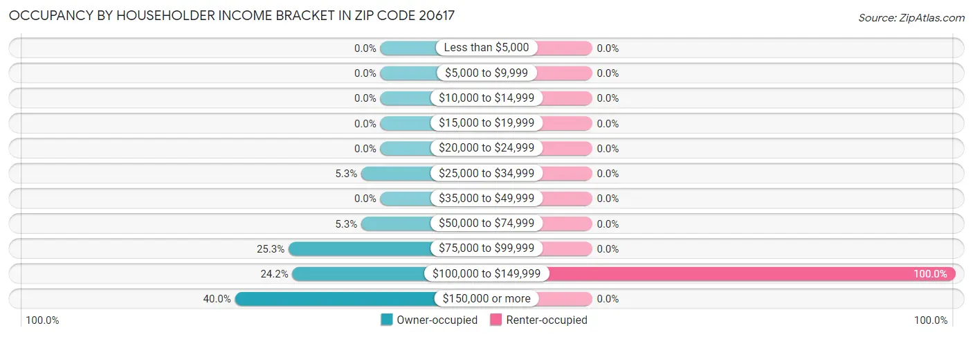 Occupancy by Householder Income Bracket in Zip Code 20617