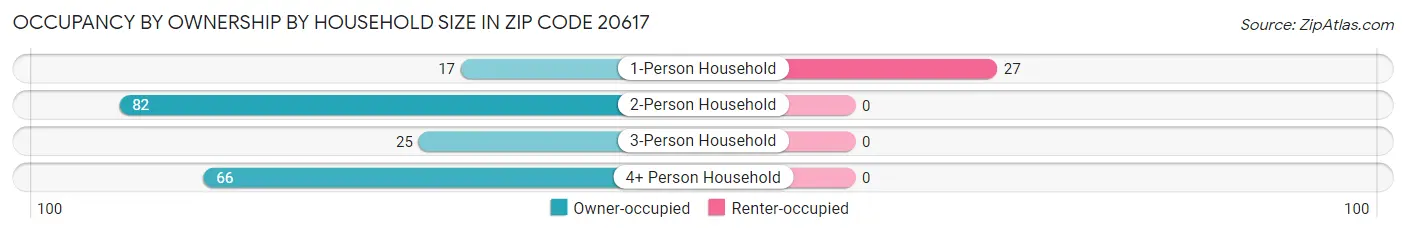 Occupancy by Ownership by Household Size in Zip Code 20617