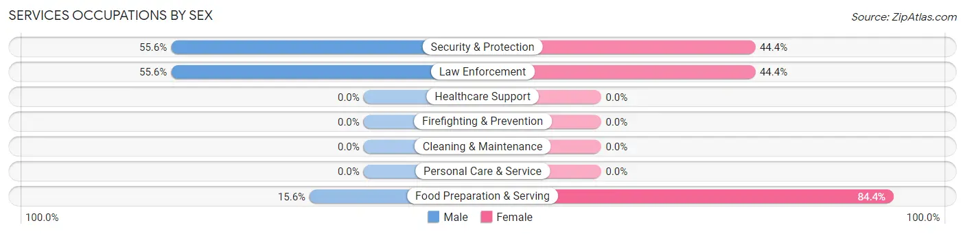 Services Occupations by Sex in Zip Code 20617