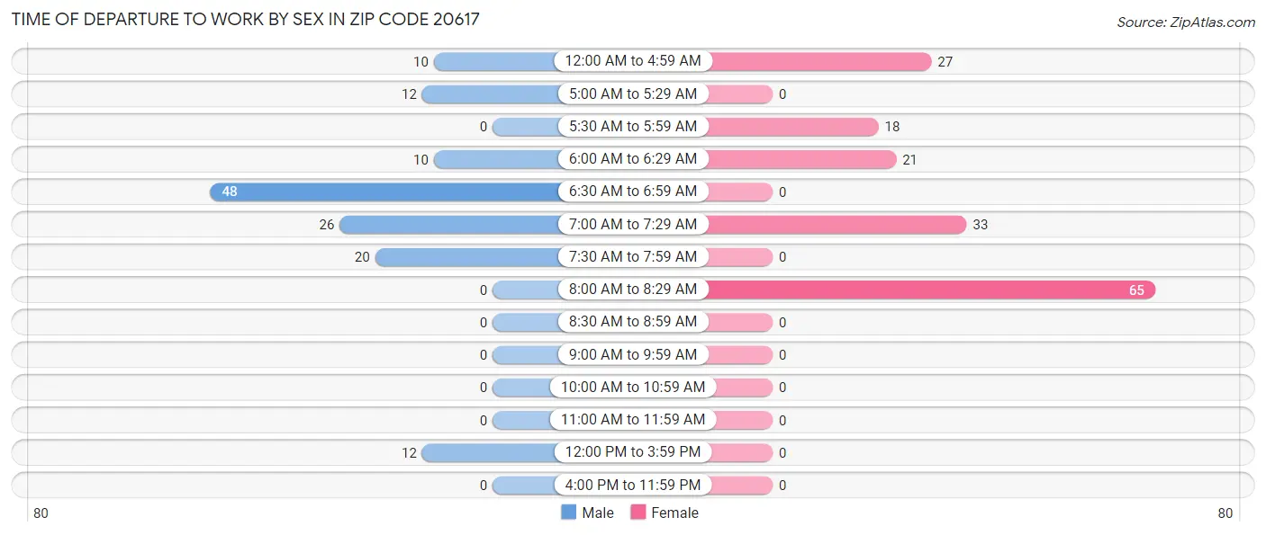Time of Departure to Work by Sex in Zip Code 20617