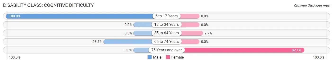 Disability in Zip Code 20618: <span>Cognitive Difficulty</span>