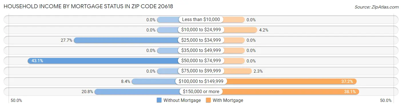 Household Income by Mortgage Status in Zip Code 20618