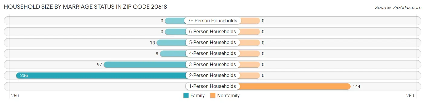 Household Size by Marriage Status in Zip Code 20618