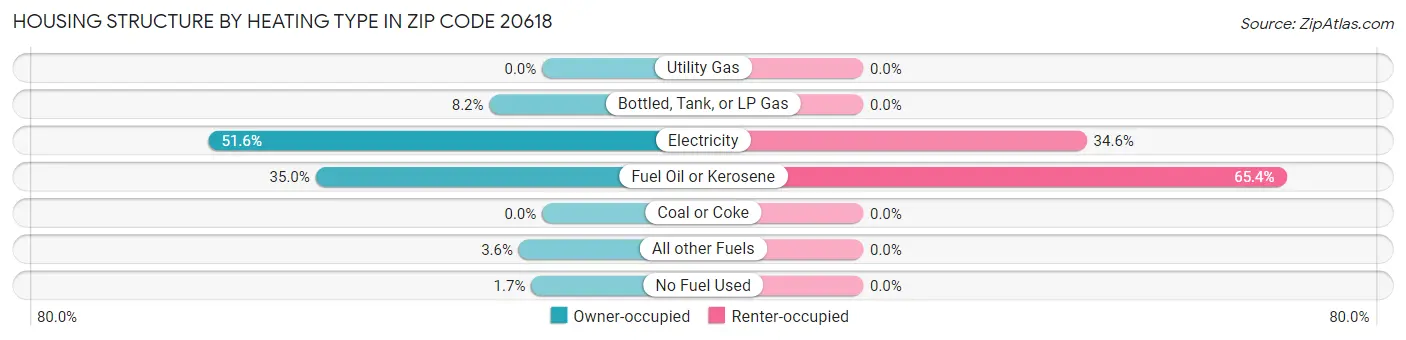 Housing Structure by Heating Type in Zip Code 20618