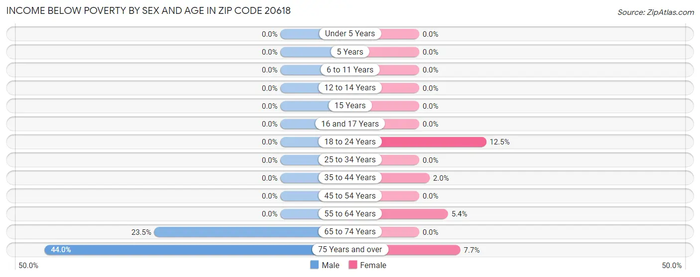 Income Below Poverty by Sex and Age in Zip Code 20618