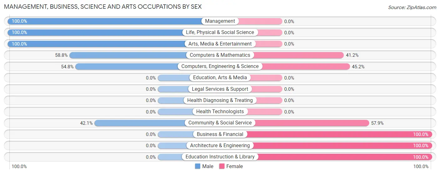 Management, Business, Science and Arts Occupations by Sex in Zip Code 20618