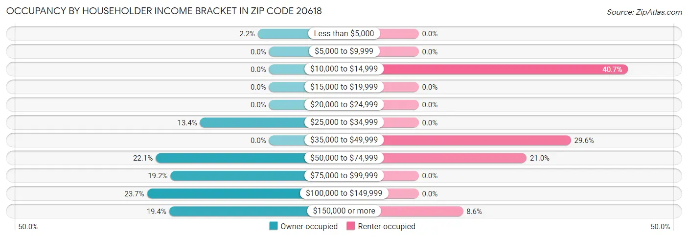 Occupancy by Householder Income Bracket in Zip Code 20618