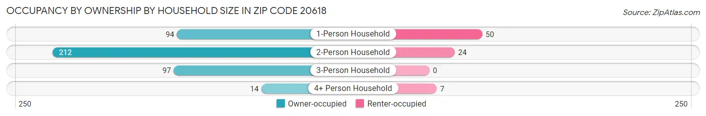 Occupancy by Ownership by Household Size in Zip Code 20618