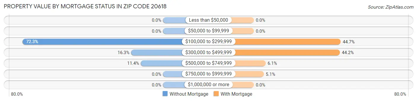 Property Value by Mortgage Status in Zip Code 20618