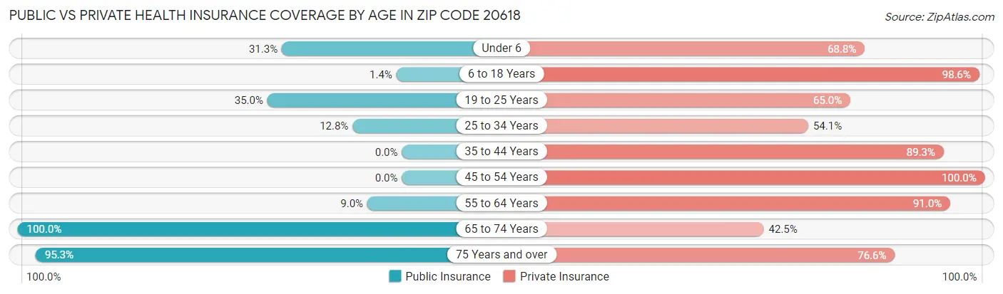 Public vs Private Health Insurance Coverage by Age in Zip Code 20618