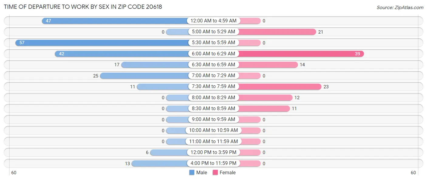 Time of Departure to Work by Sex in Zip Code 20618