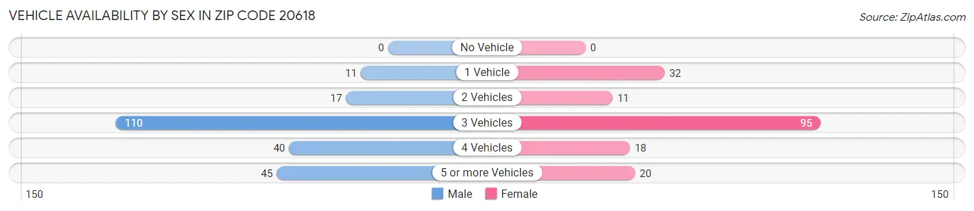 Vehicle Availability by Sex in Zip Code 20618