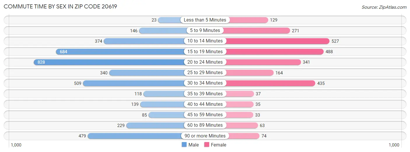 Commute Time by Sex in Zip Code 20619