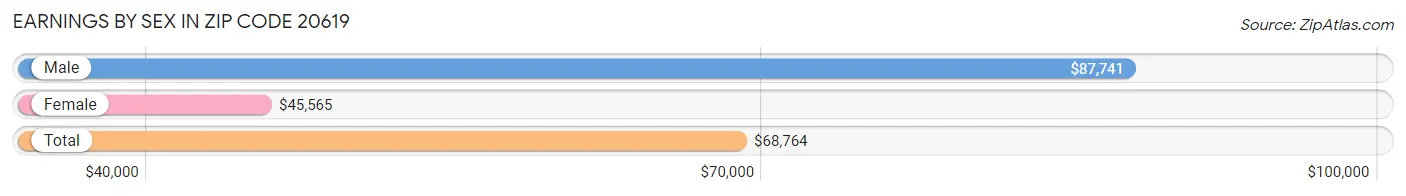 Earnings by Sex in Zip Code 20619