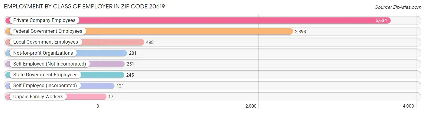 Employment by Class of Employer in Zip Code 20619