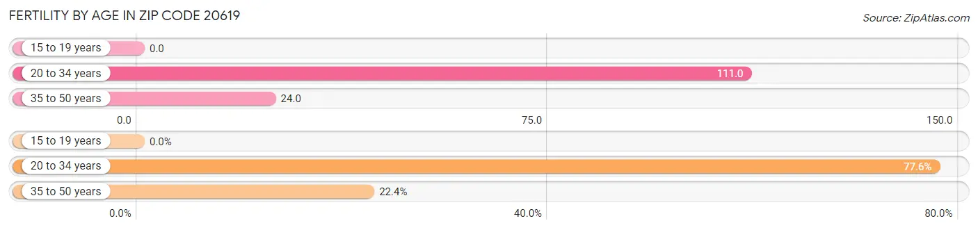 Female Fertility by Age in Zip Code 20619