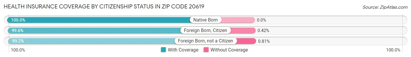 Health Insurance Coverage by Citizenship Status in Zip Code 20619