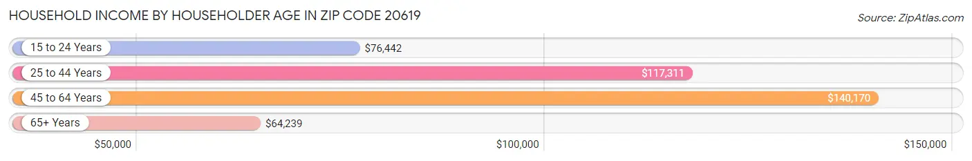 Household Income by Householder Age in Zip Code 20619