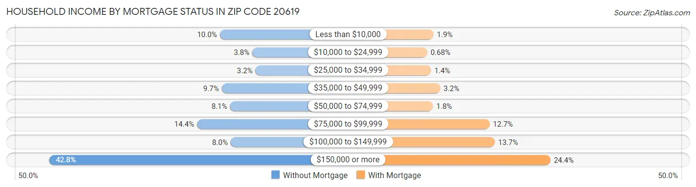 Household Income by Mortgage Status in Zip Code 20619