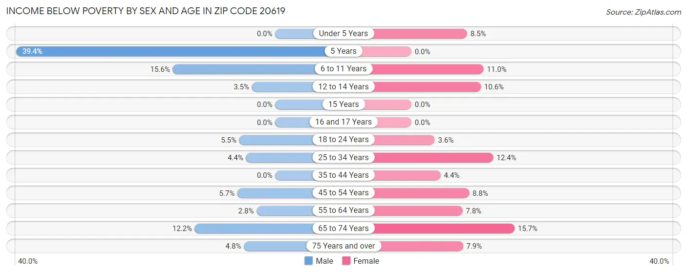 Income Below Poverty by Sex and Age in Zip Code 20619