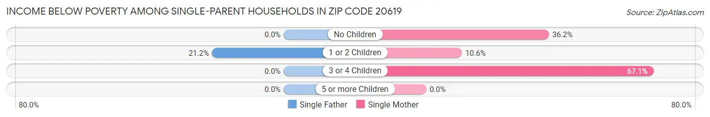 Income Below Poverty Among Single-Parent Households in Zip Code 20619