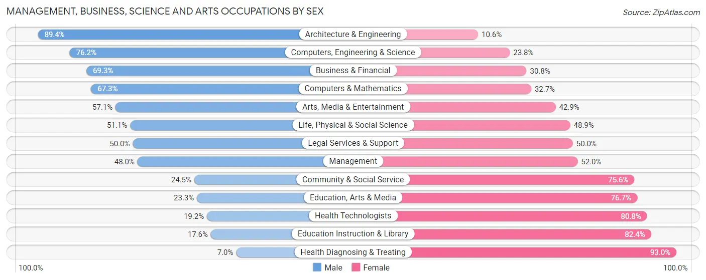 Management, Business, Science and Arts Occupations by Sex in Zip Code 20619