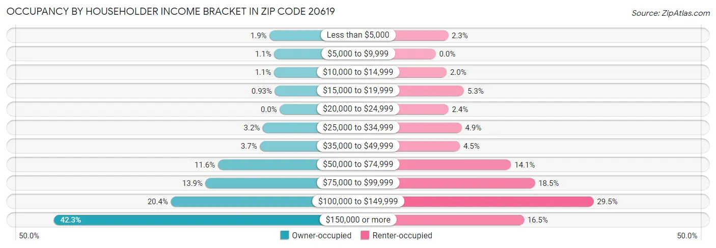 Occupancy by Householder Income Bracket in Zip Code 20619