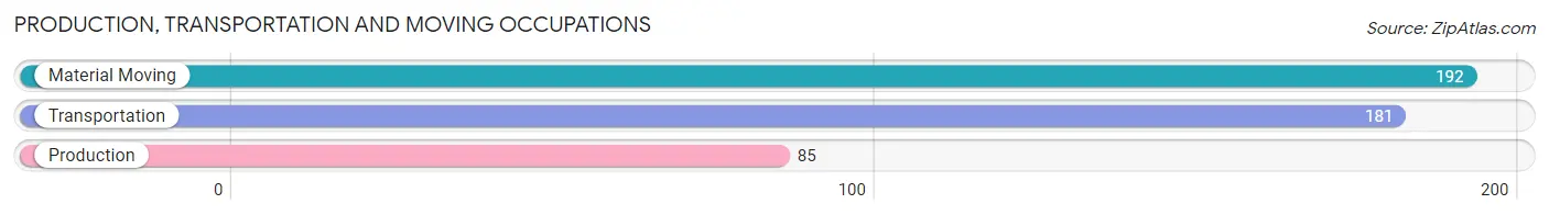 Production, Transportation and Moving Occupations in Zip Code 20619