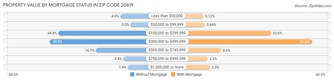 Property Value by Mortgage Status in Zip Code 20619