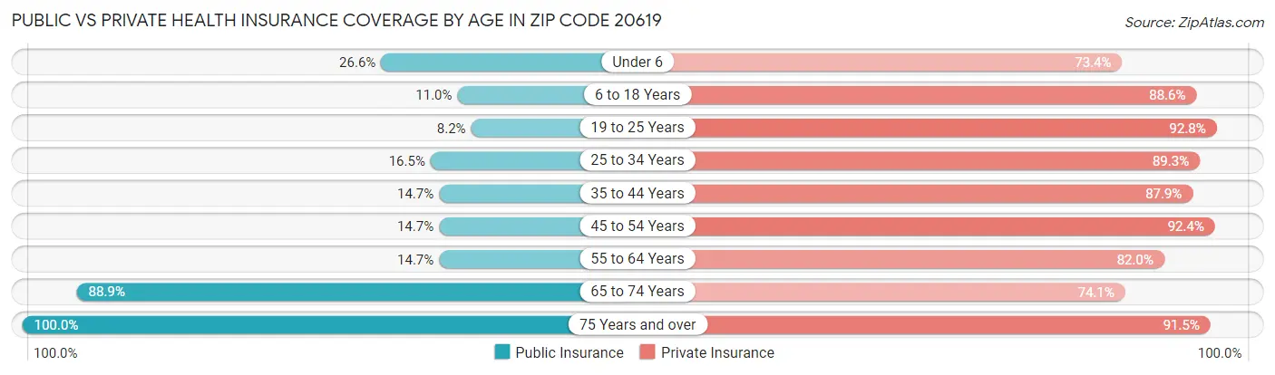 Public vs Private Health Insurance Coverage by Age in Zip Code 20619