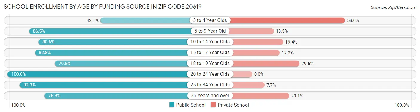 School Enrollment by Age by Funding Source in Zip Code 20619