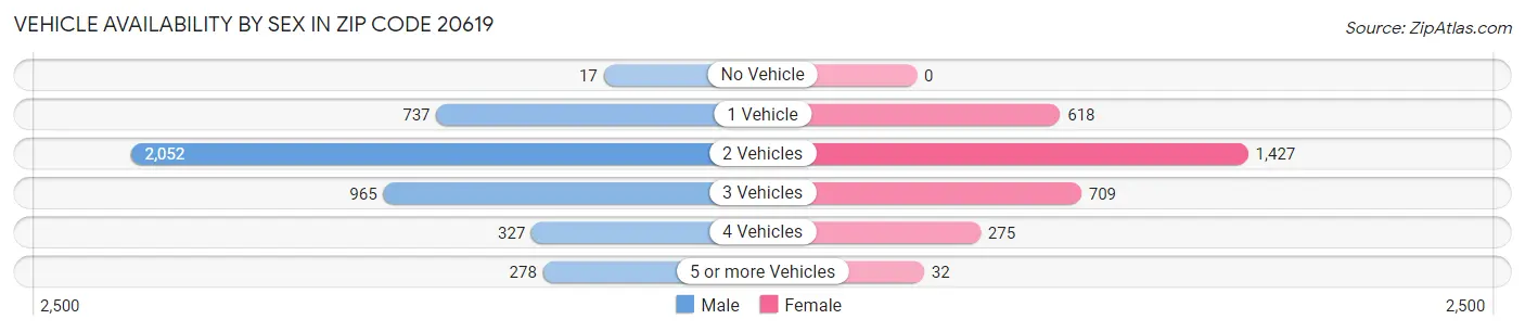 Vehicle Availability by Sex in Zip Code 20619