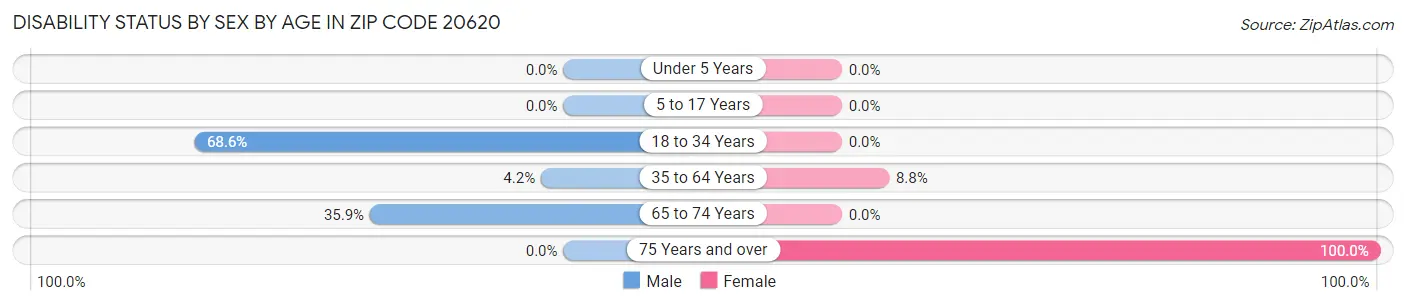 Disability Status by Sex by Age in Zip Code 20620