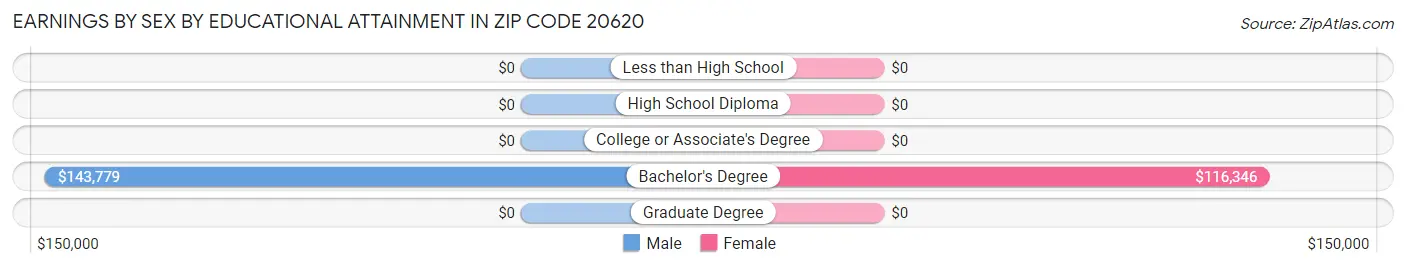 Earnings by Sex by Educational Attainment in Zip Code 20620