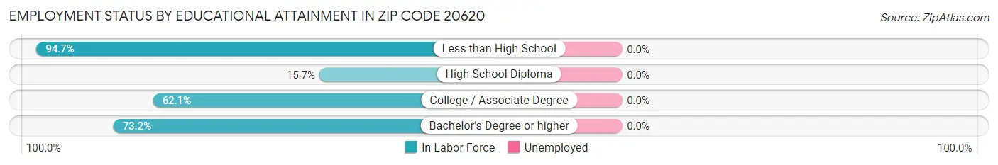 Employment Status by Educational Attainment in Zip Code 20620