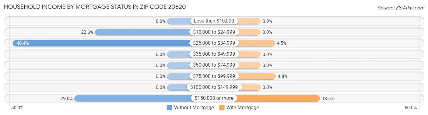 Household Income by Mortgage Status in Zip Code 20620