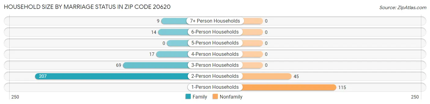 Household Size by Marriage Status in Zip Code 20620