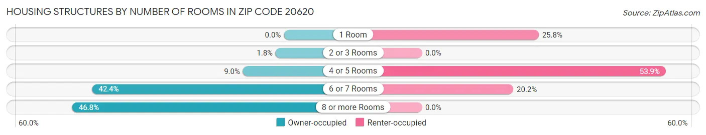 Housing Structures by Number of Rooms in Zip Code 20620