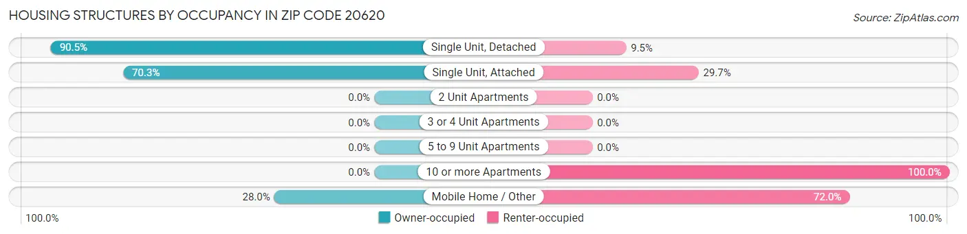 Housing Structures by Occupancy in Zip Code 20620