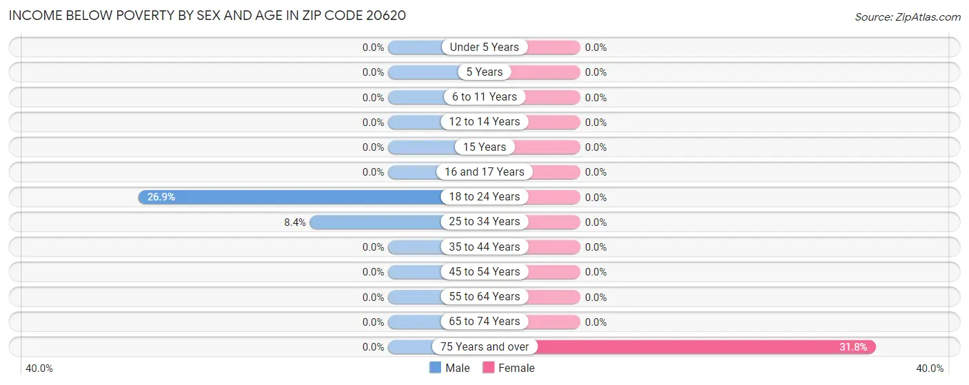 Income Below Poverty by Sex and Age in Zip Code 20620