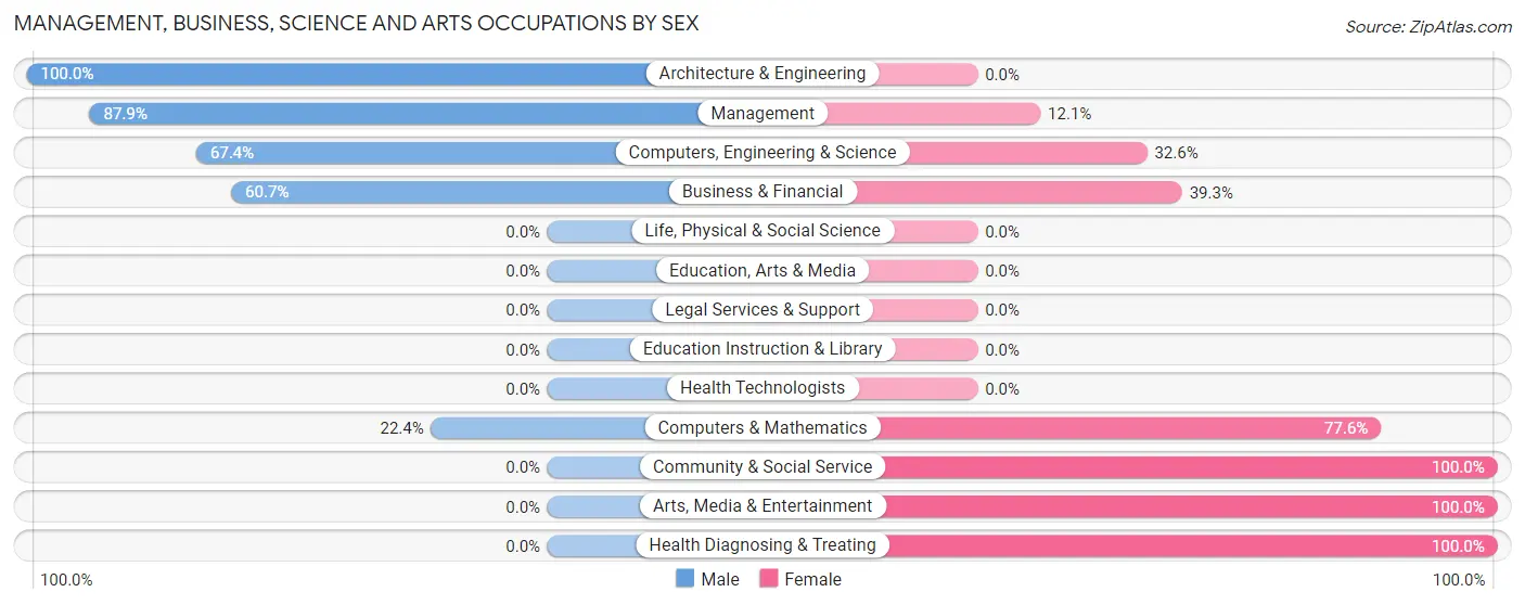 Management, Business, Science and Arts Occupations by Sex in Zip Code 20620