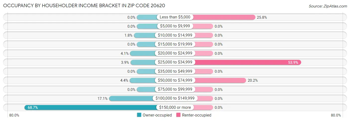 Occupancy by Householder Income Bracket in Zip Code 20620