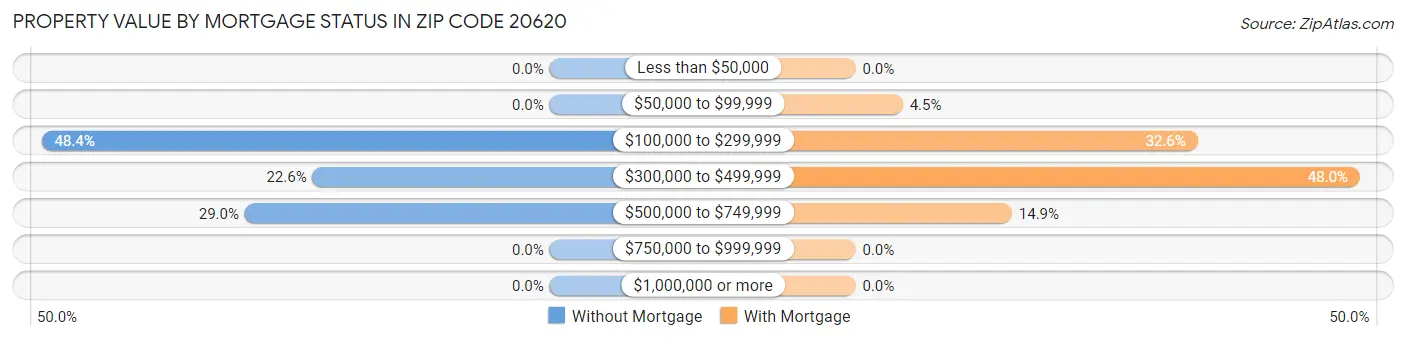 Property Value by Mortgage Status in Zip Code 20620