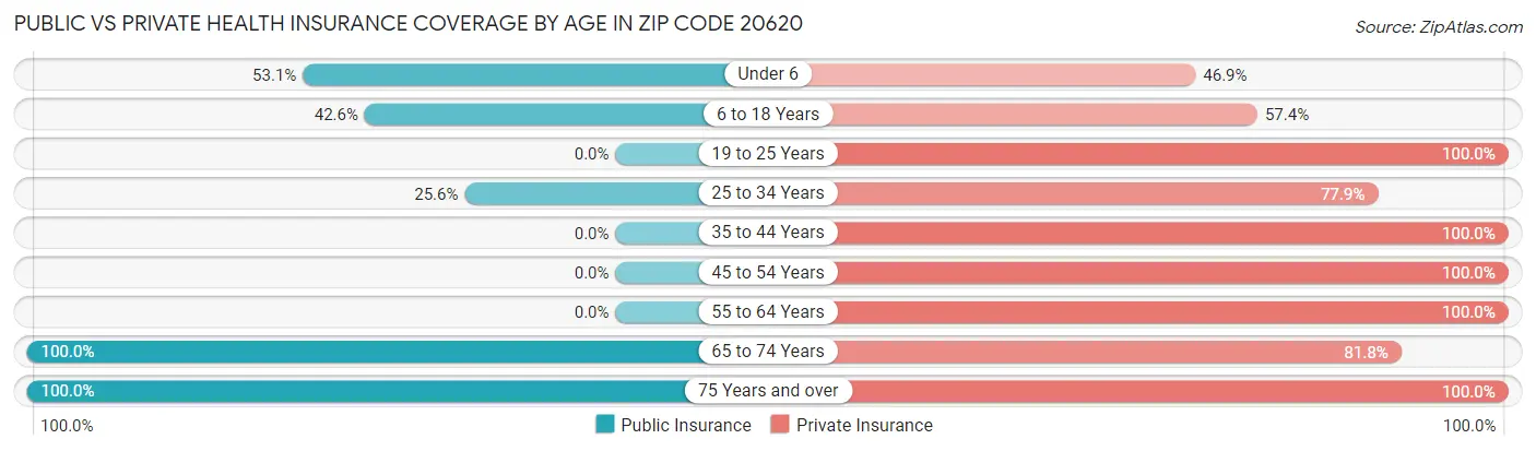 Public vs Private Health Insurance Coverage by Age in Zip Code 20620