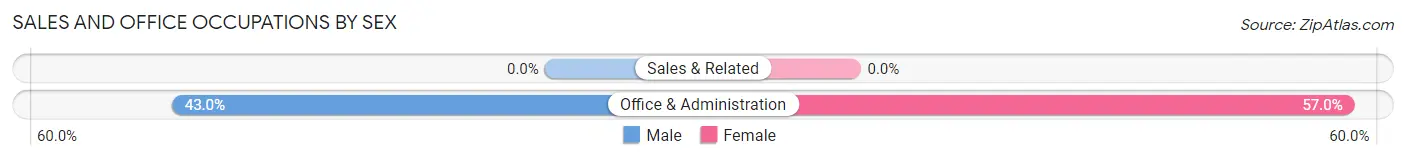 Sales and Office Occupations by Sex in Zip Code 20620