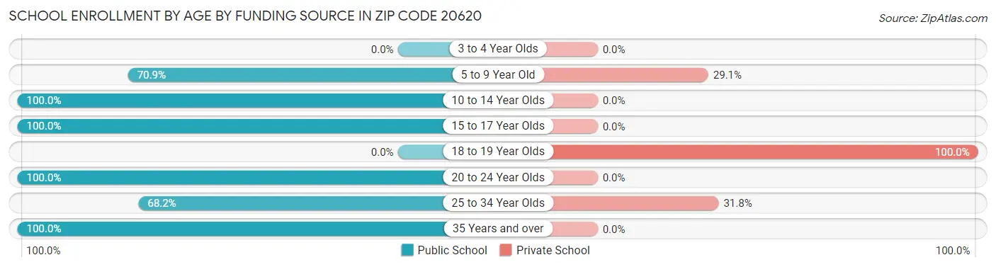 School Enrollment by Age by Funding Source in Zip Code 20620
