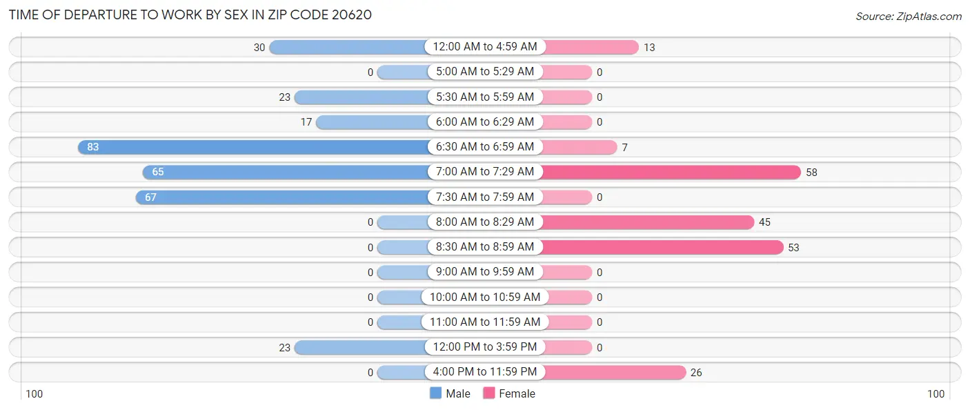 Time of Departure to Work by Sex in Zip Code 20620