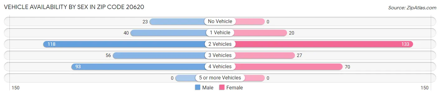 Vehicle Availability by Sex in Zip Code 20620
