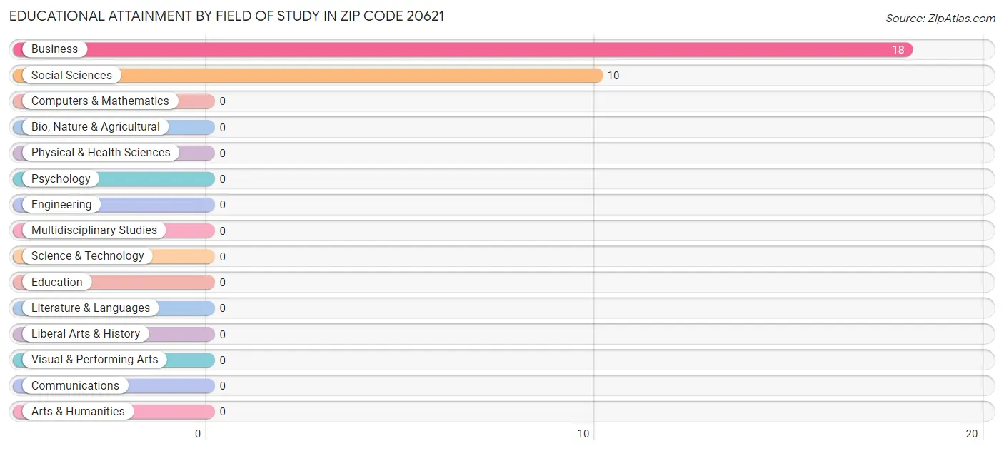 Educational Attainment by Field of Study in Zip Code 20621